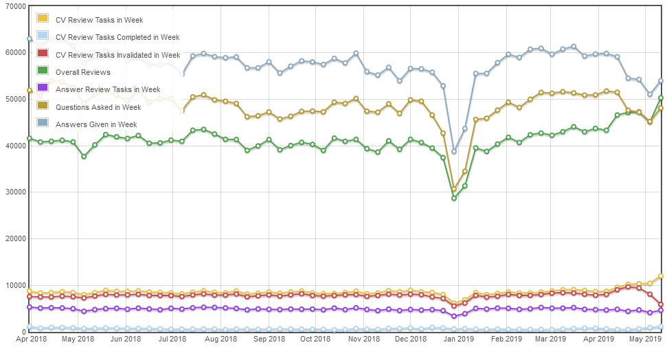 Graph showing review tasks over time