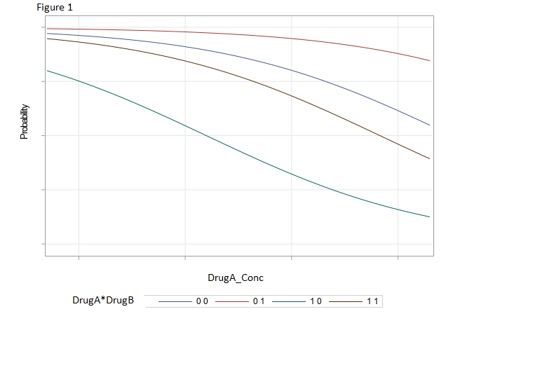 Figure 1: SAS output