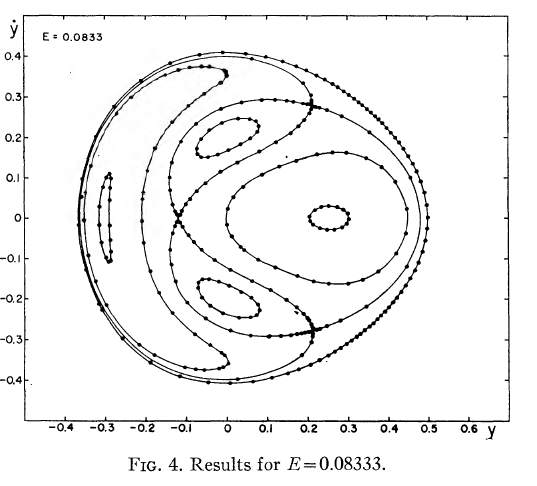 Poincaré Section of the system.