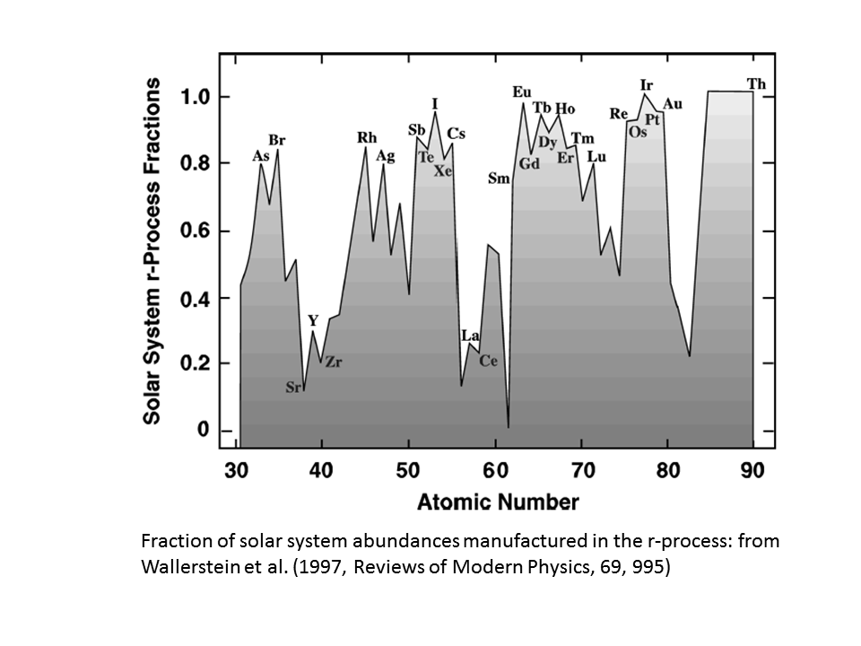 Fraction of r-process elements