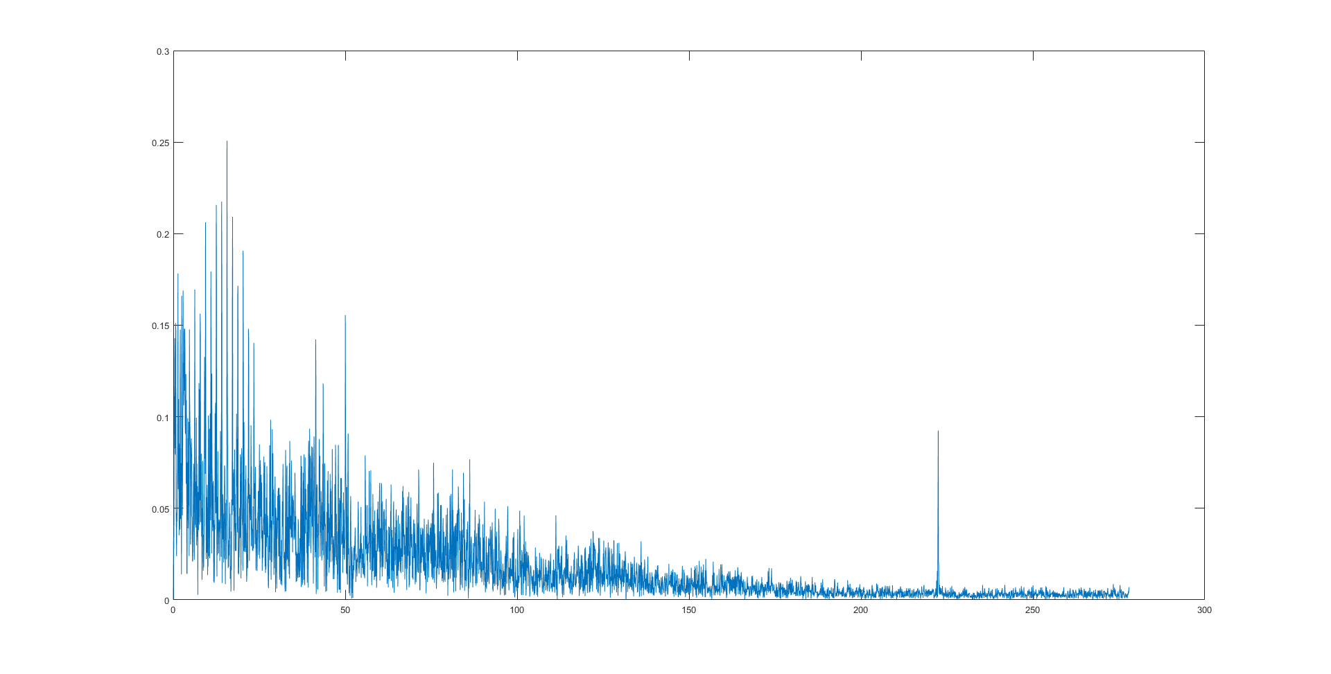 FFT of the emg signal