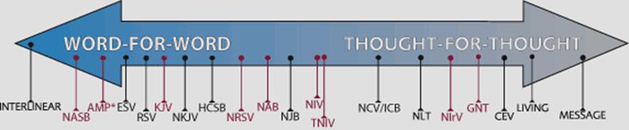 Translation Comparison Chart