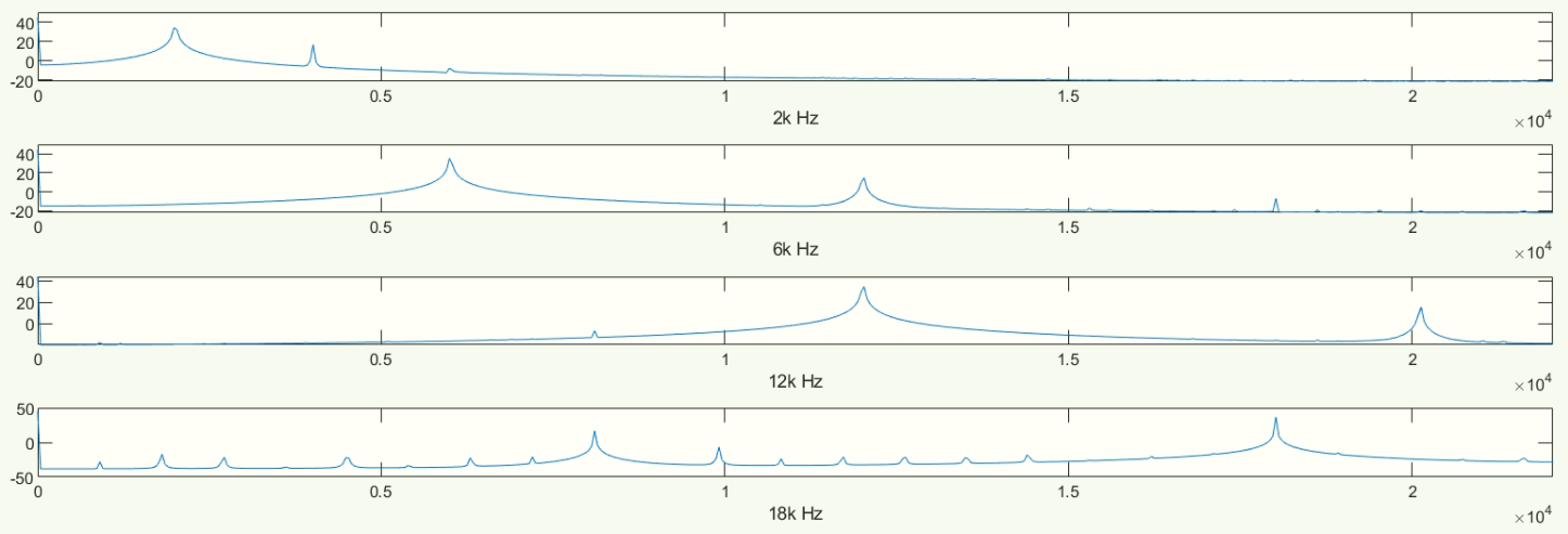 Several spikes, yet only one frequency present in audio file