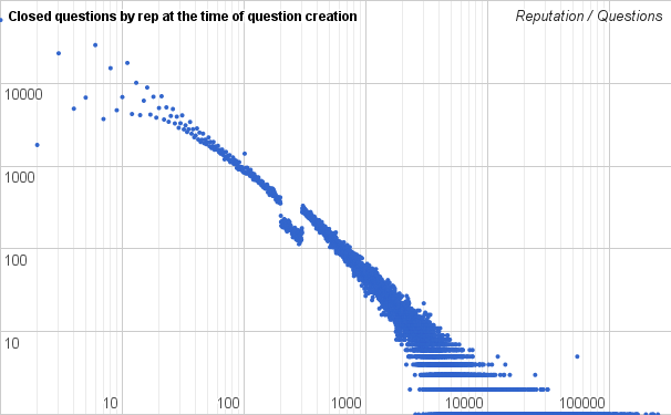 Copy of Closed questions by rep at the time of question creation