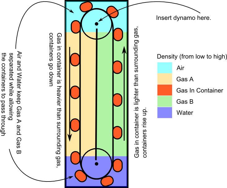 Conveyor belt using densities of gases to keep it in motion