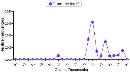 distribution of "I am the LORD" per chapter