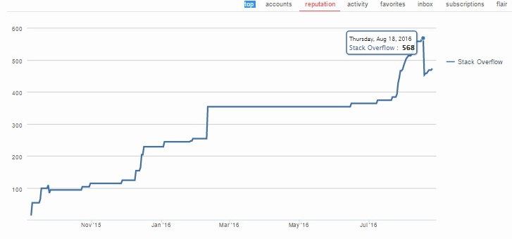 Screenshot of reputation graph