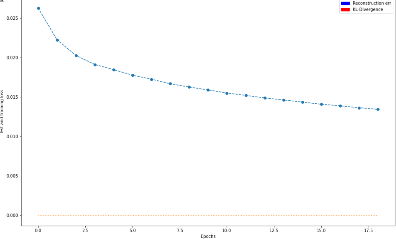 KL-Divergence = 0