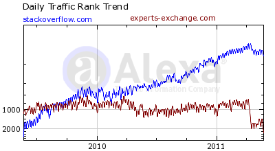 daily traffic rank of stackoverflow versus experts-exchange