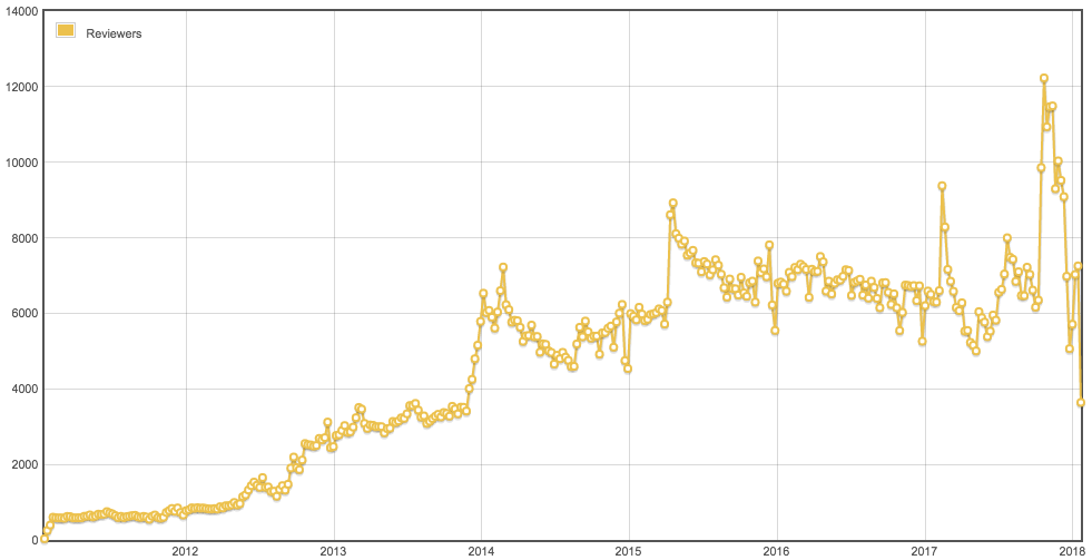 Reviewers per week on Stack Overflow