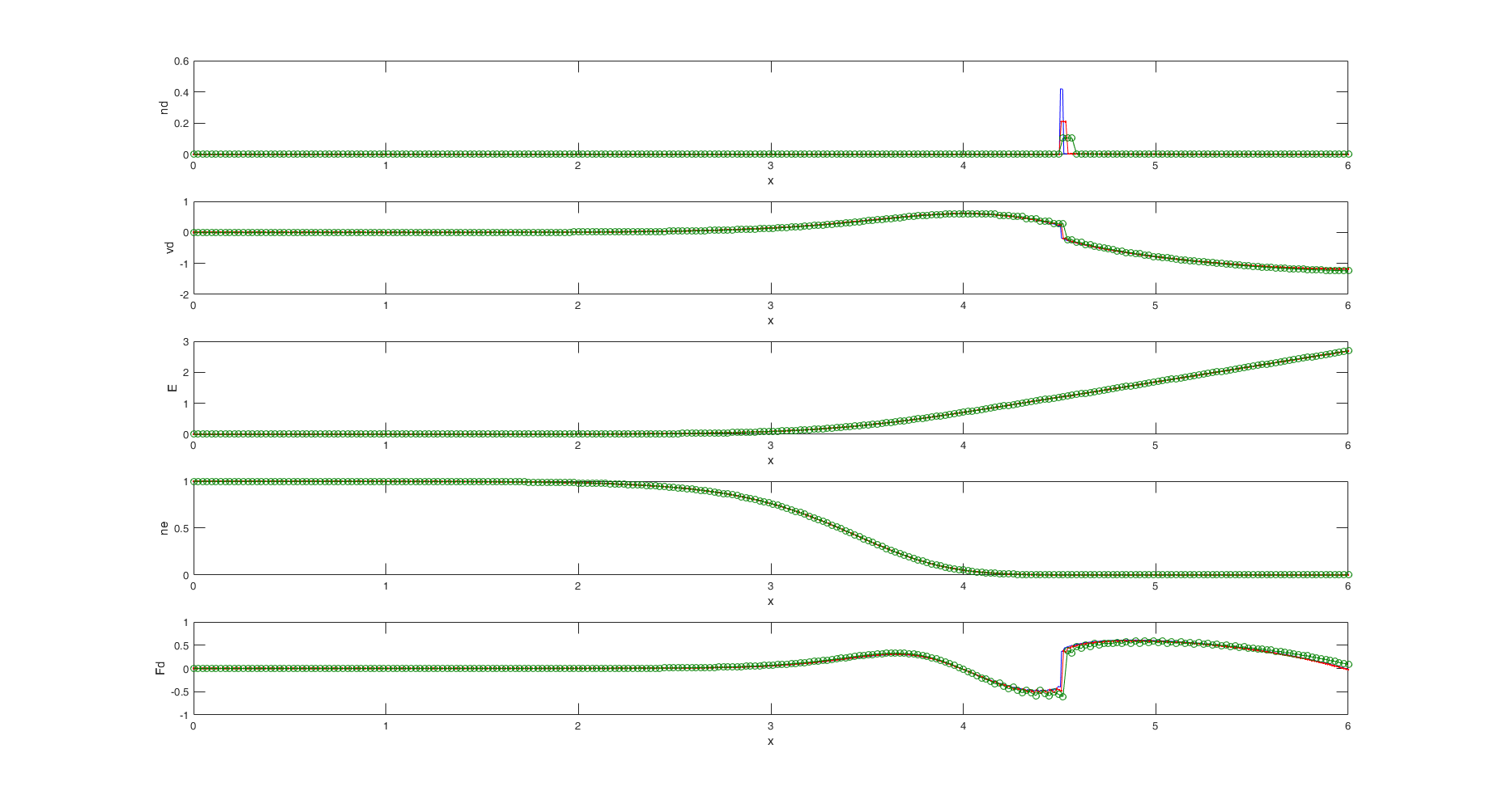 Output of simultation