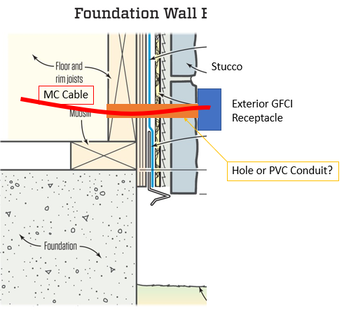 Illustration of MC cable through exterior wall