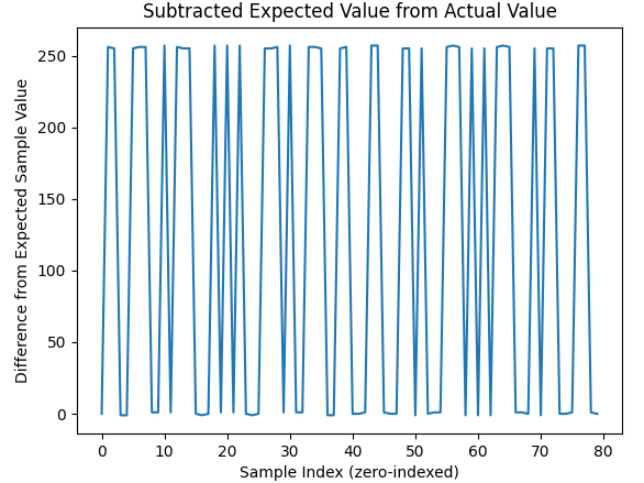 Raw data graph