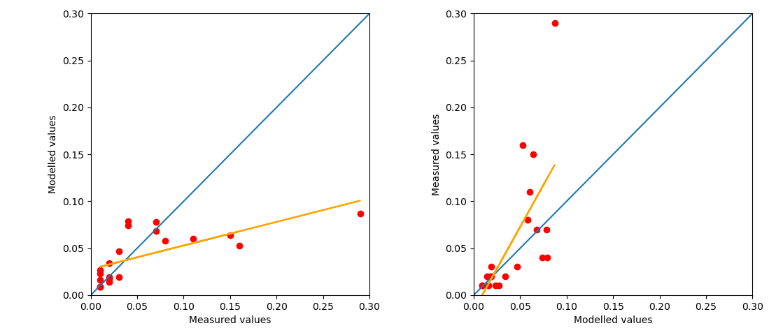 Plot of measured vs. modelled data