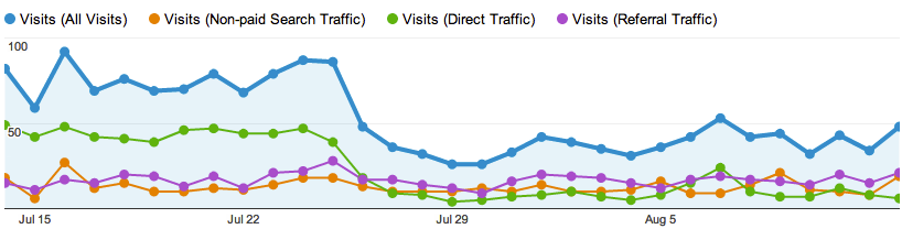 Google Analytics Graph of Traffic Sources