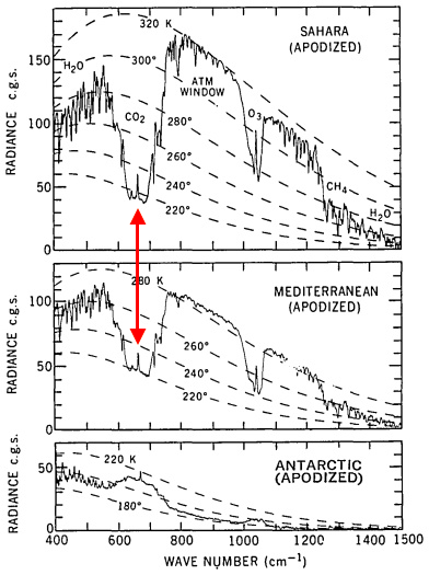 Thermal emission spectra recorded by IRIS-D on Nimbus 4. The apodized spectra have a spectral resolution between 2.8 cm−1 and 3 cm−1. A hot desert case, an intermediate case over water, and an extremely cold spectrum recorded over the Antarctic are shown. Radiances of blackbodies at several temperatures are superimposed.