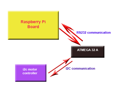 communication between processing board and microcontroller