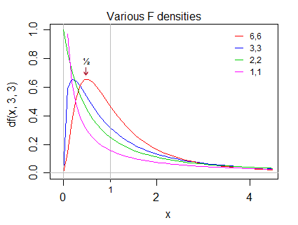 Various F densities showing the modes to the left of 1