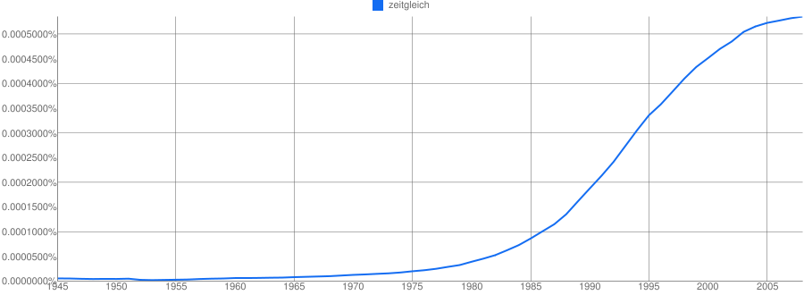 zeitgleich chart