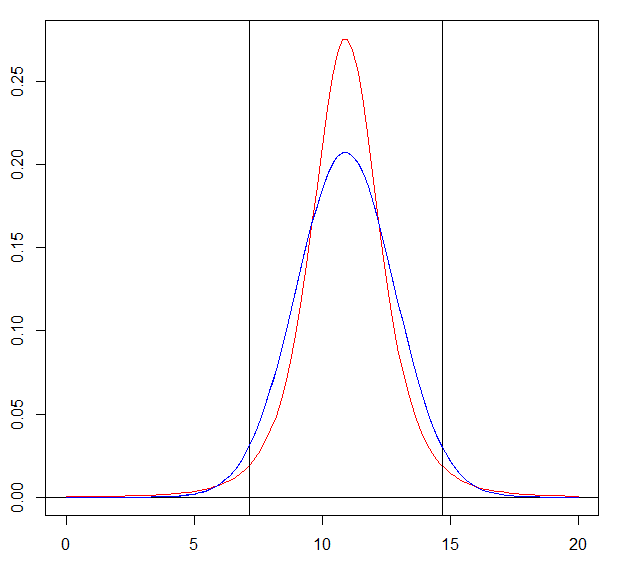 densities