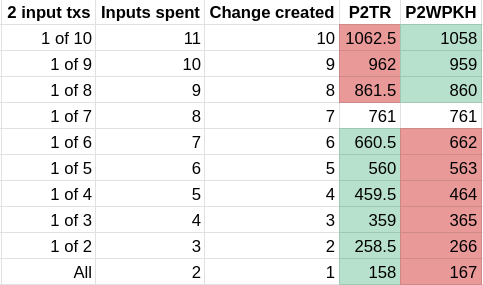 Table that compares total weights for 