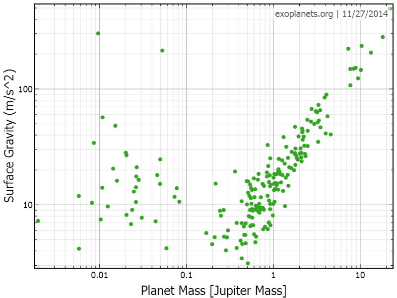 Surface gravity versus mass