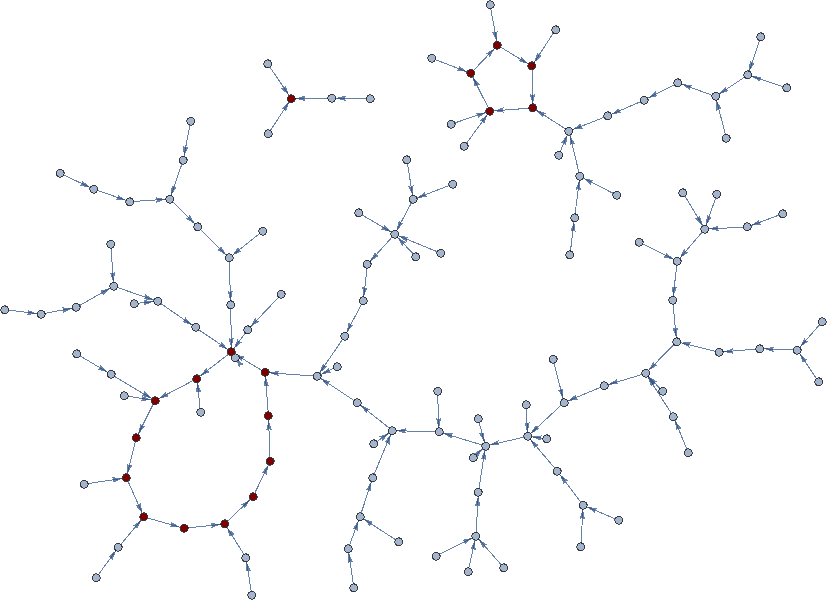 graph of an iterated random function of 7 bits, with points belonging to cycles in red