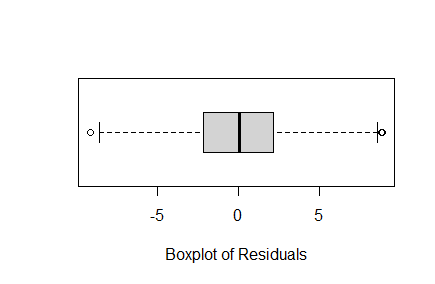 Boxplot of Resiudals