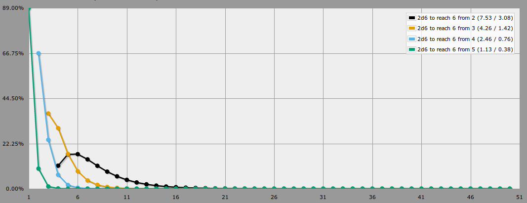 Number of d6 rolls needed to reach 6 from 2-5