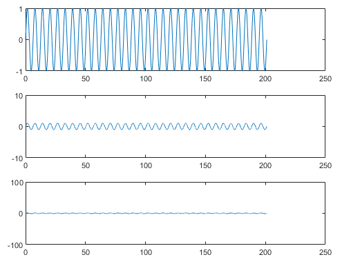 y=sin(x)