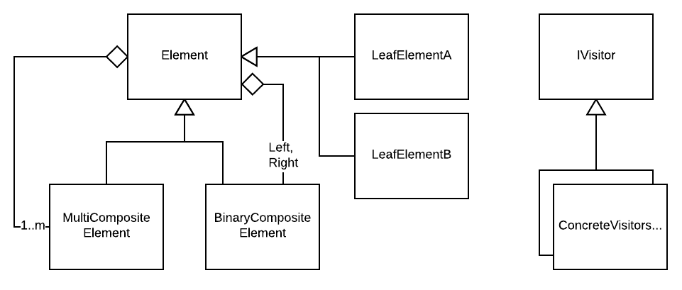 Element class hierarchy