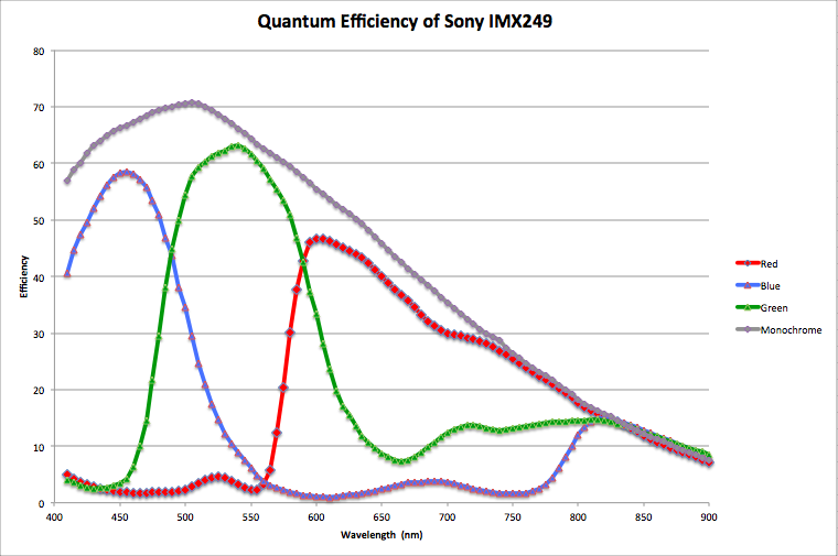 Quantum Efficiency of Sony IMX249