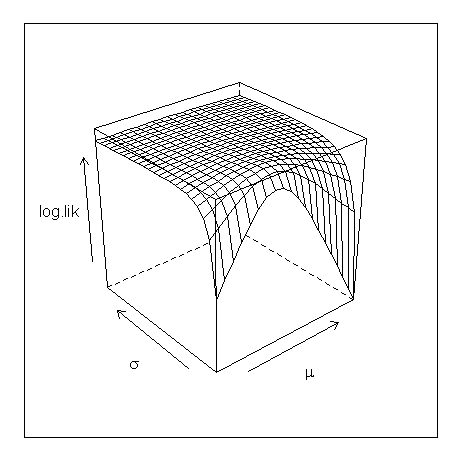 wire-frame plot of log-likelihood