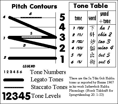 Hakka tone contours