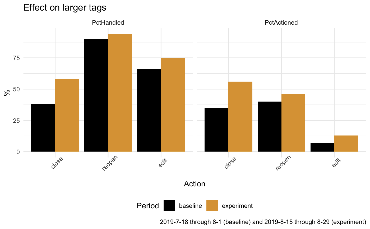 Bar charts - everything got better (sorry, I know this is a really shitty alt text; if you'd like me to post textual results, I can do that)