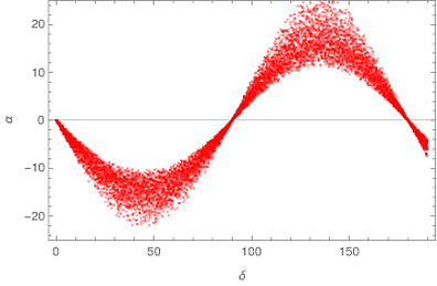 It is \alpha vs \delta plot