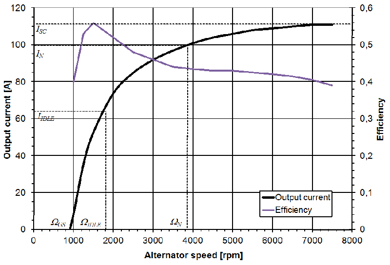 alternator efficiency curve