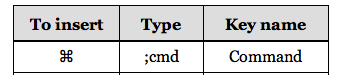 Abbreviation for typing ⌘