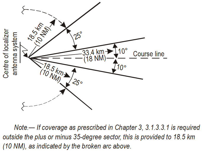 Reduced localizer coverage