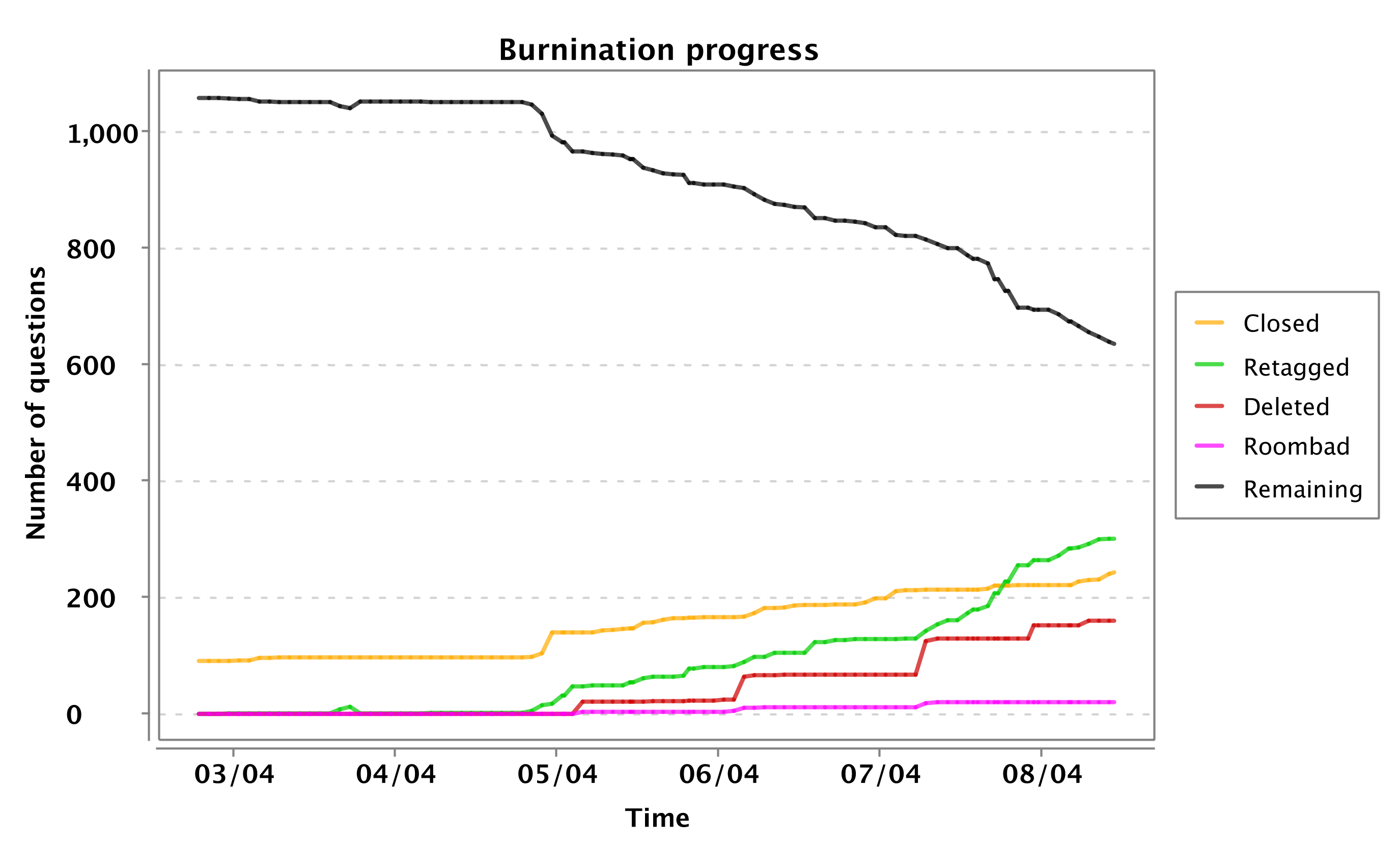 burnination progress chart