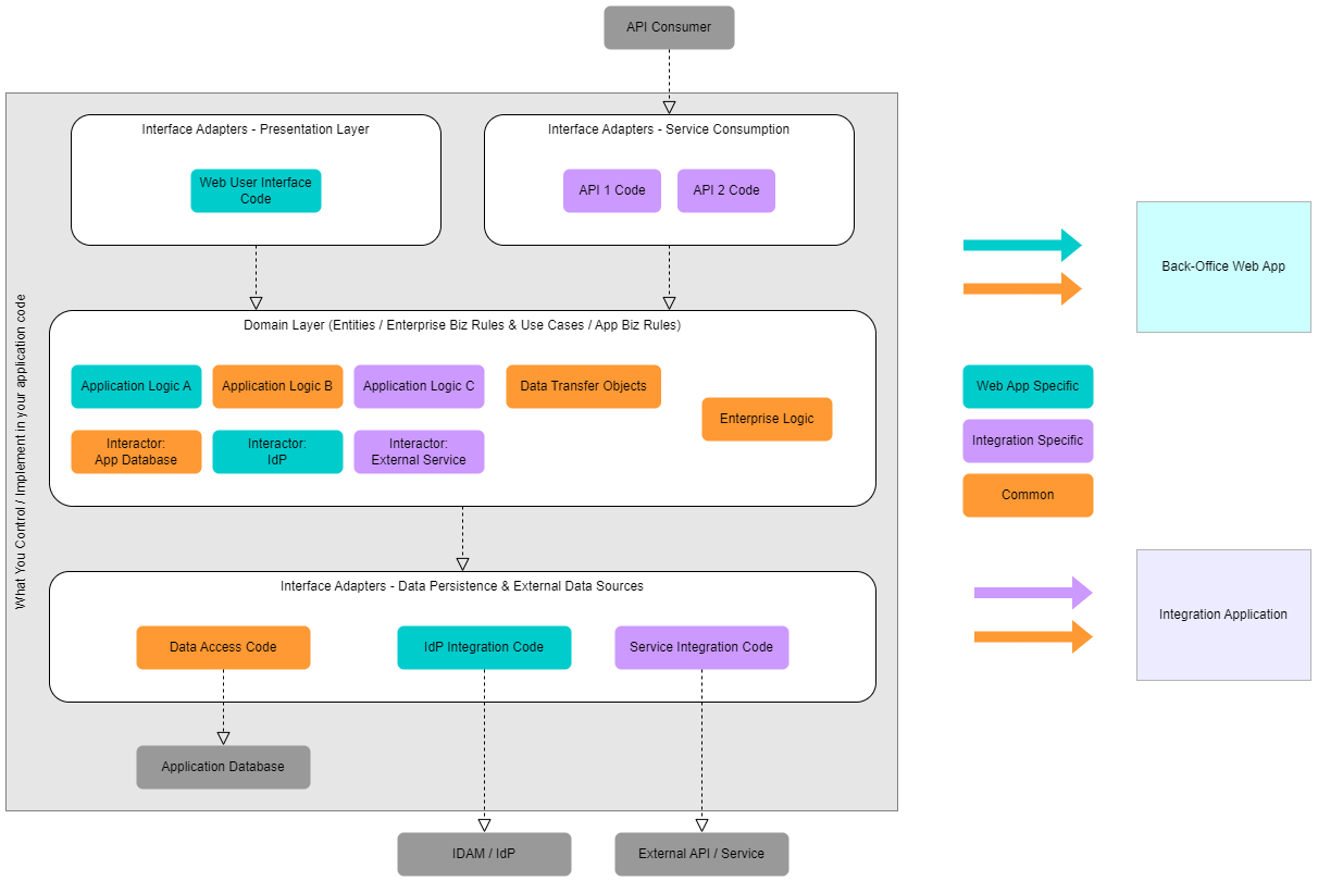 Mapping the logical components to eventual packaging