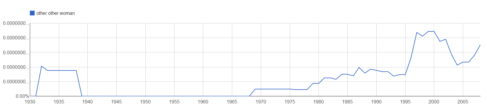 nGram for other other woman