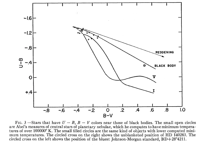 Colo-Color diagram for Blackbody and stars