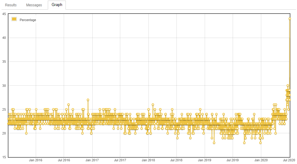 5-year "thank" comments graph