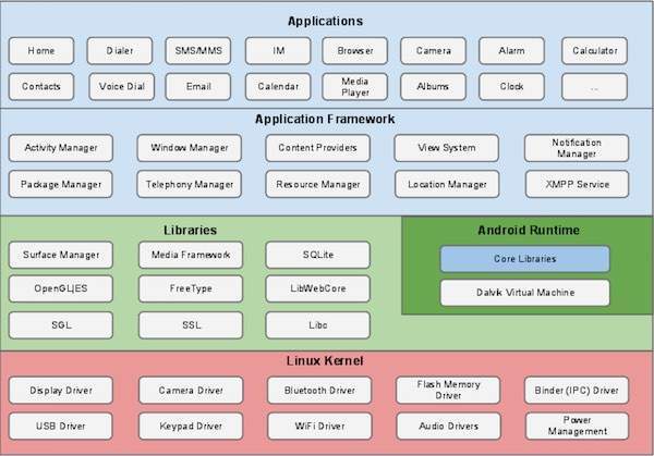 Android Architecture