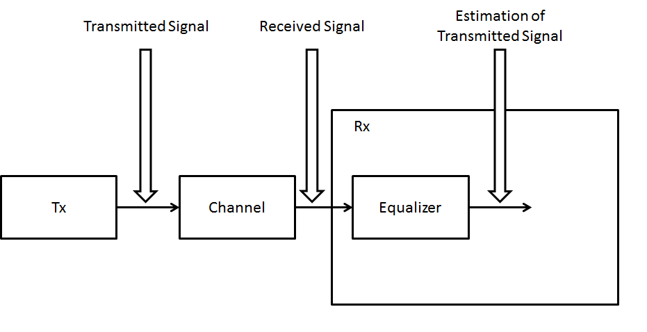 Channel equalization scheme