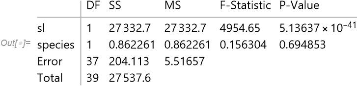 ANOVA table with correct P-values for species equivalence