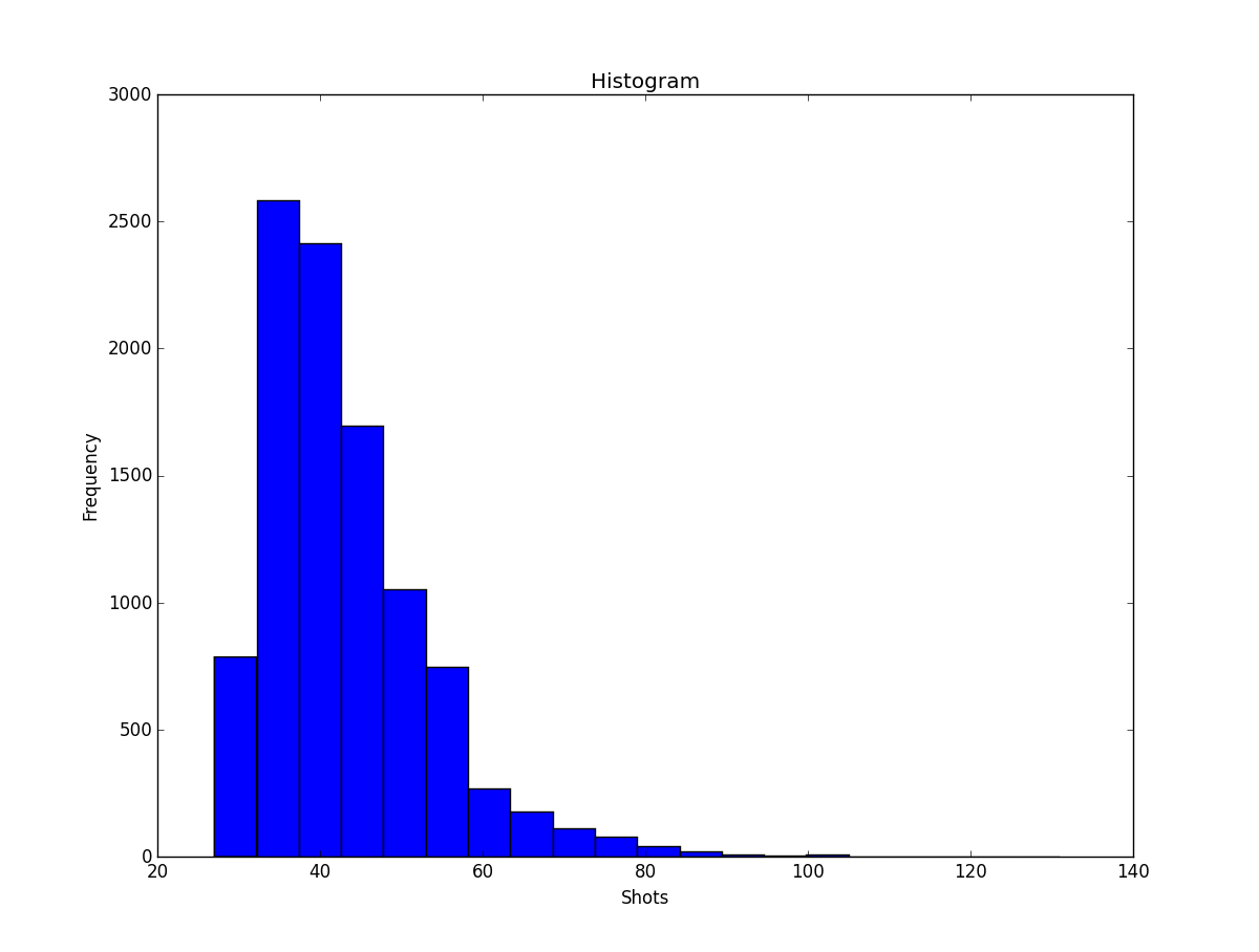 Golf Histogram