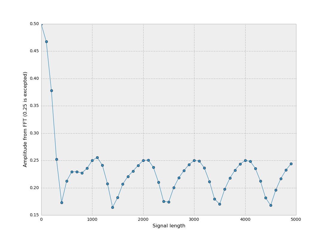 Plot amplitude from FFT against signal length