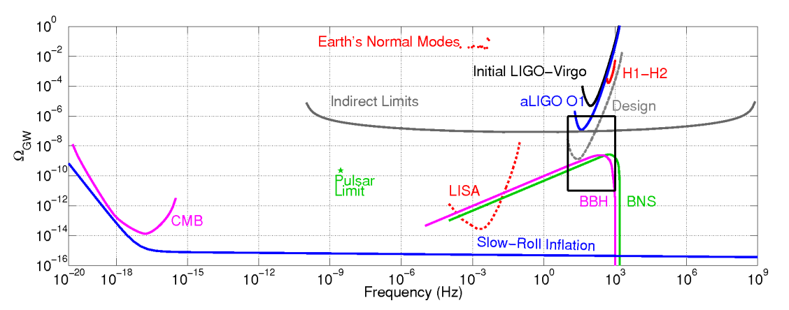 plot of main contributions to grav wave spectral energy density